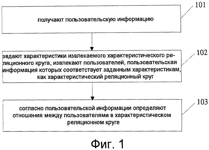 Способ и устройство для извлечения характеристического реляционного круга из сети (патент 2510949)