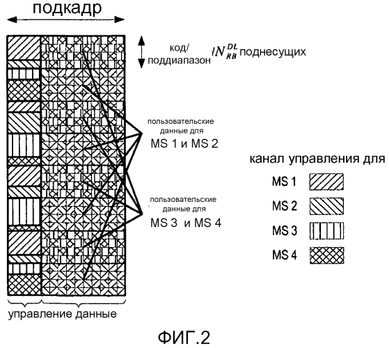 Конфигурирование каналов управления в системе мобильной связи (патент 2553076)