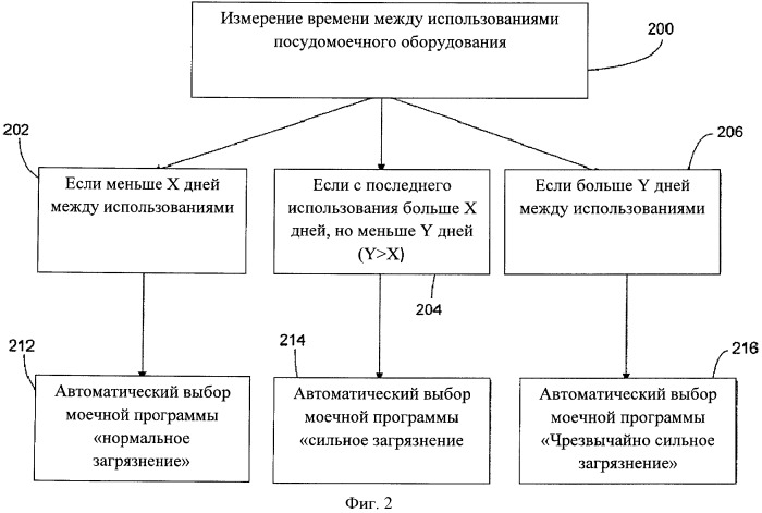 Управляющее устройство для посудомоечной машины и связанный с ним способ (патент 2438555)