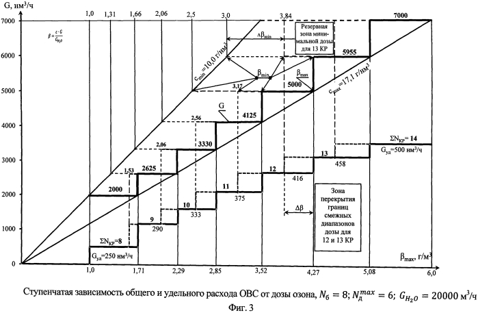 Способ дозирования озона и установка для обработки питьевой воды (патент 2578694)