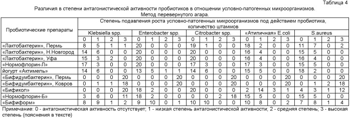 Способ индивидуального выявления антагонистической активности пробиотических препаратов, содержащих лактобактерии и/или бифидобактерии, в отношении условно-патогенных микроорганизмов, выделенных при диагностике дисбактериоза кишечника (патент 2412989)