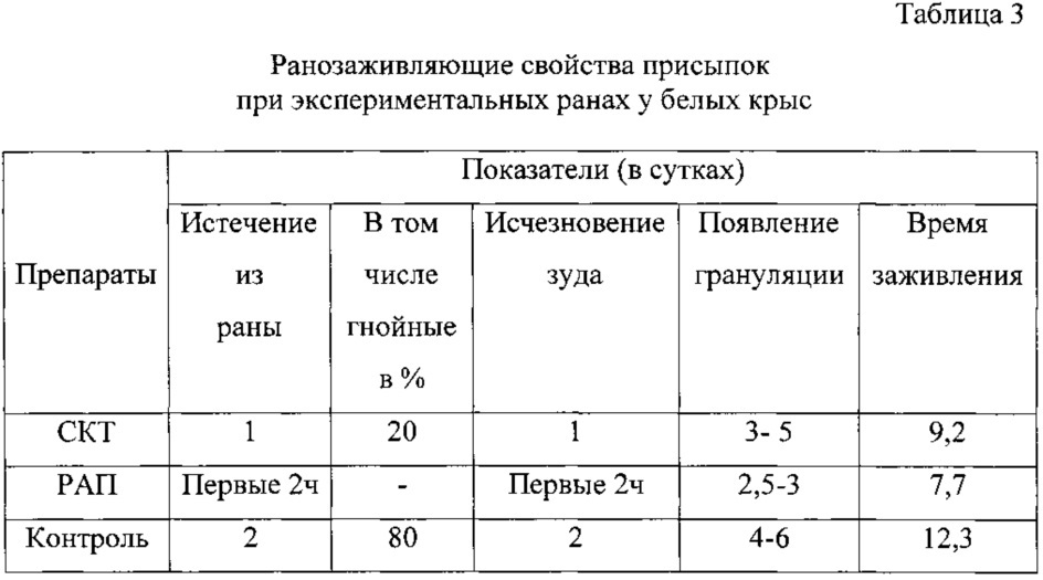 Средство для лечения животных с послеоперационными и кусаными ранами (патент 2630984)