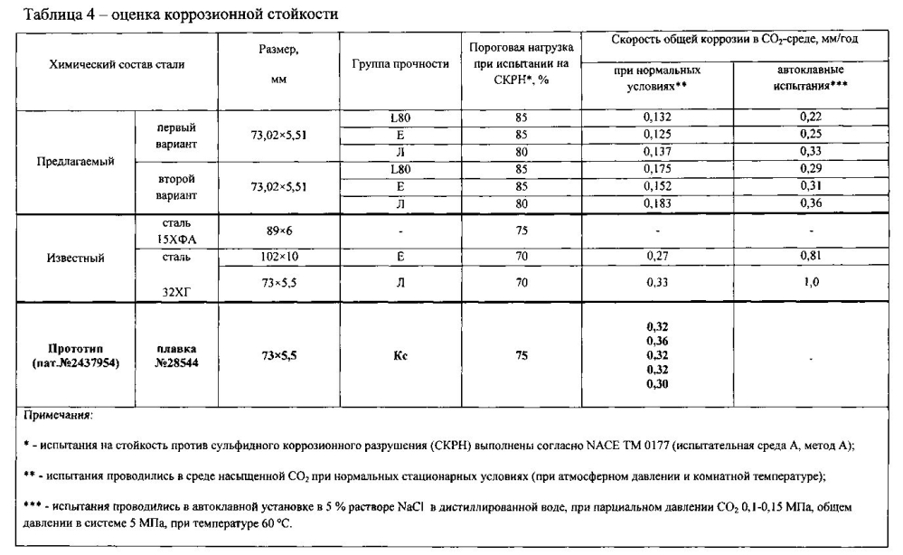 Труба повышенной коррозионной стойкости (патент 2599474)