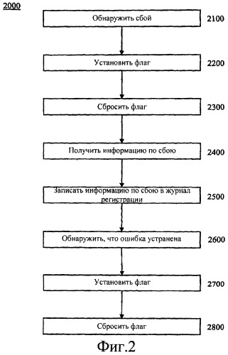 Устройства, системы и способы, касающиеся сбоя plc-системы (патент 2419827)