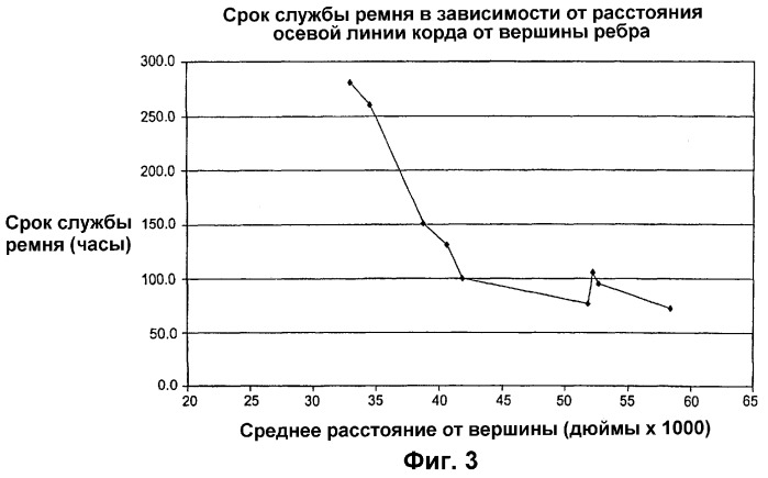 Приводной ремень и способ его изготовления (патент 2272711)