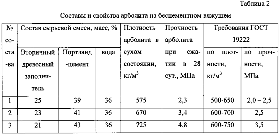 Сырьевая смесь для изготовления арболита (патент 2593608)