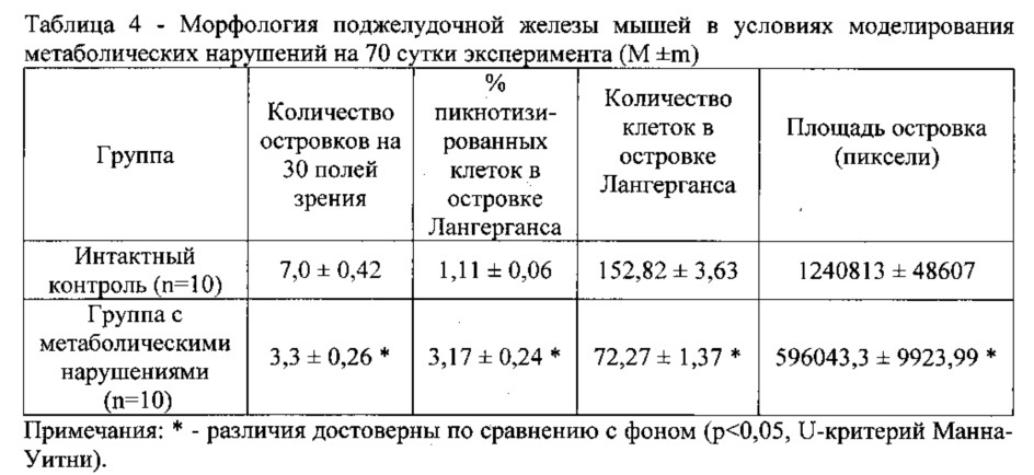 Способ моделирования гипогонадизма, вызванного метаболическими нарушениями (патент 2611936)