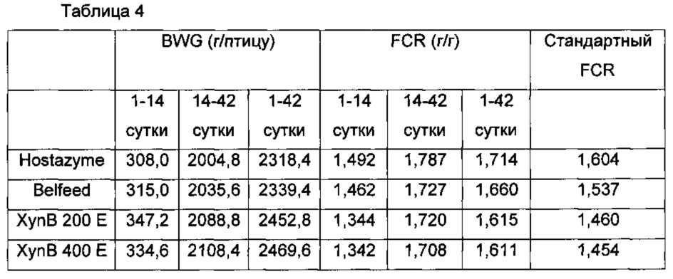 Кормовая композиция, дополненная ксиланазой (патент 2608042)