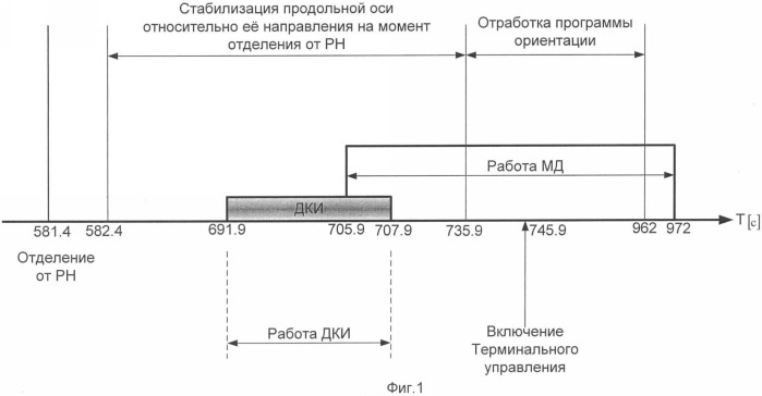 Способ управления продольным движением разгонного блока на участке доразгона (патент 2350521)