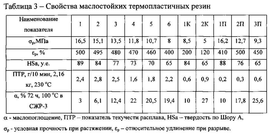 Способ получения маслостойкой термопластичной резины (патент 2619947)