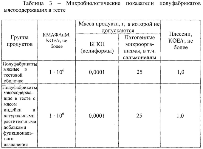 Получение мясосодержащих полуфабрикатов в тесте "пельмени-диета+" с натуральными растительными добавками (патент 2569634)