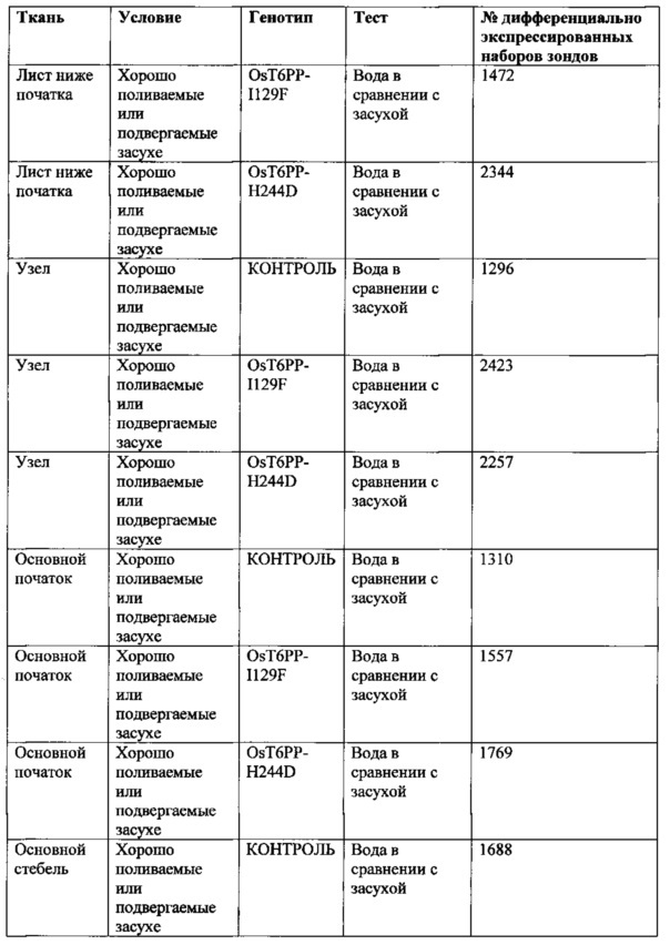 Способы увеличения урожая и стрессоустойчивости у растения (патент 2632569)