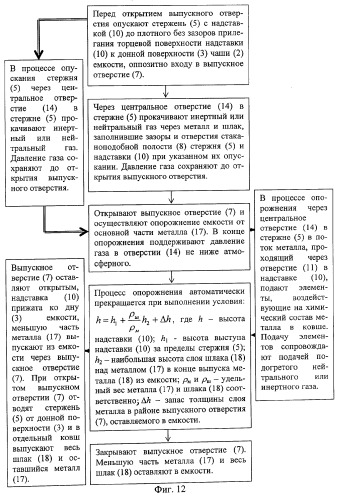 Способ опорожнения металлоплавильной емкости от основной части жидкого металла через выпускное отверстие в донной поверхности емкости и металлоплавильная емкость (патент 2293937)