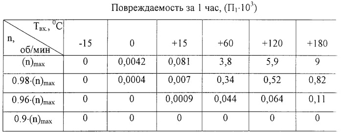 Способ ресурсосберегающей эксплуатации газотурбинных двигателей (патент 2293851)