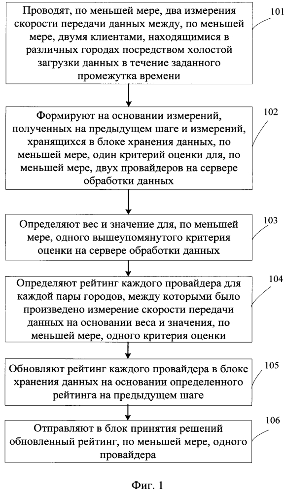 Способ и система выбора оптимального провайдера для передачи данных (патент 2622855)