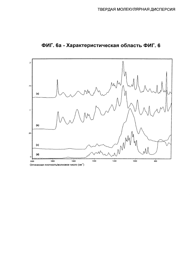 Твердая молекулярная дисперсия (патент 2600816)