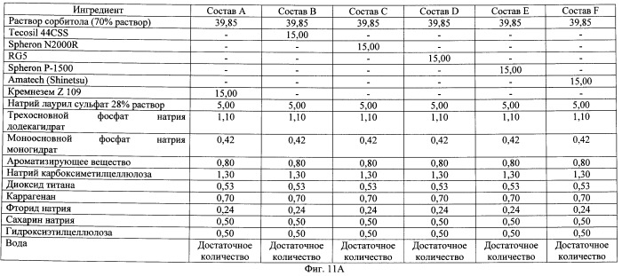 Композиции для ухода за полостью рта, содержащие аморфный кварц (патент 2486890)