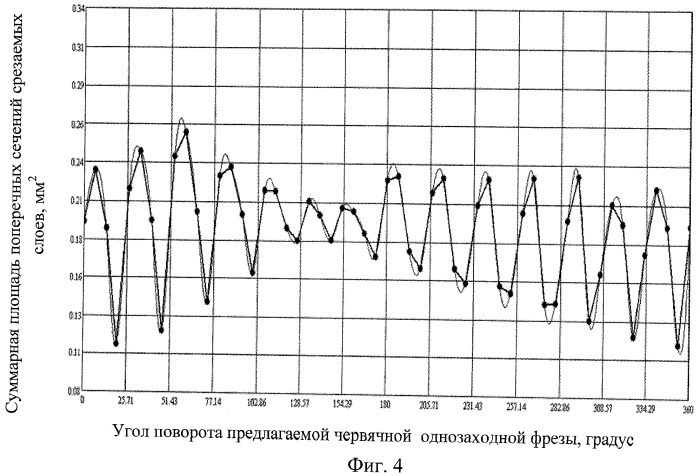 Червячная однозаходная фреза для нарезания зубчатых деталей (патент 2444421)