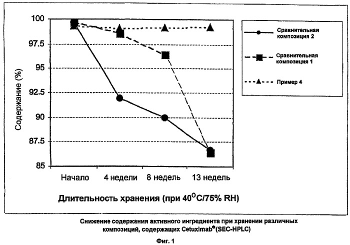 Лиофилизированный препарат, содержащий антитела против рецептора egf (патент 2339402)