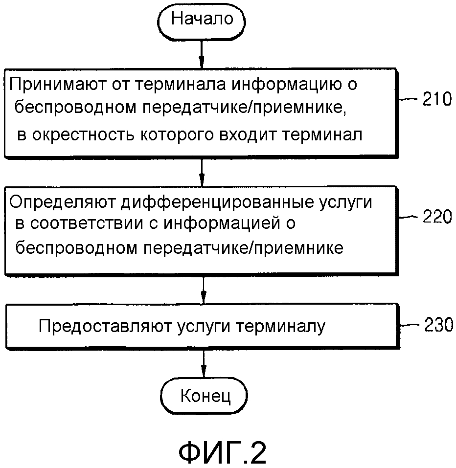 Способ и устройство для предоставления услуги (патент 2617323)