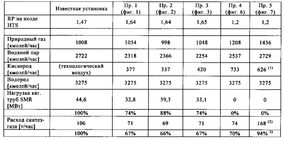 Способ получения синтез-газа для производства аммиака с использованием высокотемпературной конверсии и низкой величины отношения количества водяного пара к количеству углерода (патент 2666897)