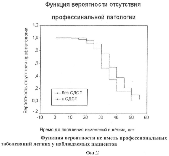 Способ определения группы риска по раннему развитию асбестоза (патент 2373844)