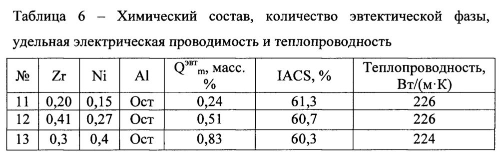 Термостойкий сплав на основе алюминия (патент 2659546)