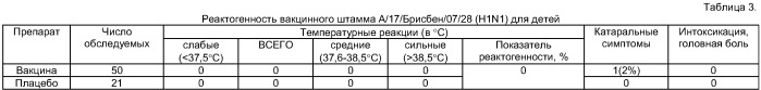 Вакцинный штамм вируса гриппа а/17/брисбен/07/28 (h1n1) для производства живой гриппозной интраназальной вакцины для взрослых и для детей (патент 2416641)