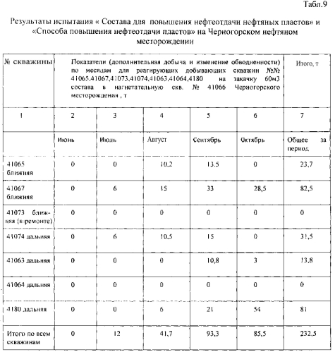 Состав и способ повышения нефтеотдачи нефтяных пластов (патент 2586356)