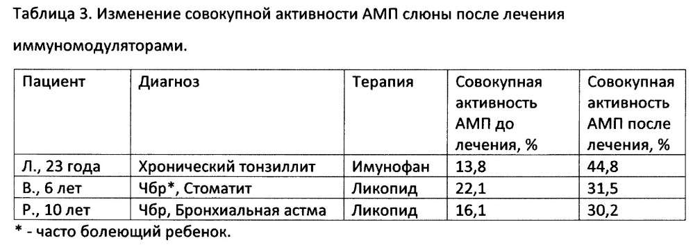 Способ определения совокупной активности антимикробных пептидов как маркера состояния местного иммунитета различных эпителиальных тканей (патент 2602298)