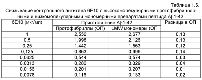 Моноклональное тело против амилоида бета (патент 2571856)