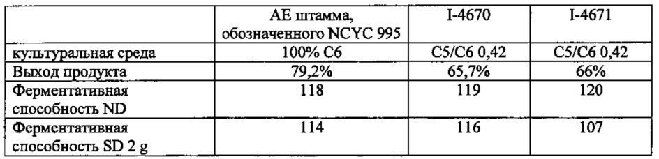 Дрожжевой штамм для получения биомассы на субстрате, содержащем с5-сахара, и его применение (патент 2656138)