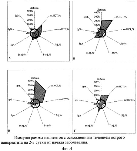 Способ прогнозирования развития гнойно-септических осложнений у больных с повреждениями органов и тканей (патент 2314532)