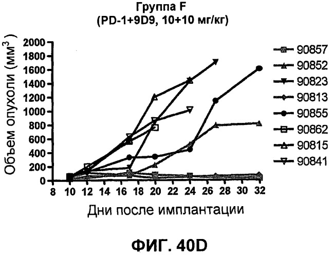 Моноклональные антитела человека к белку программируемой смерти 1 (pd-1) и способы лечения рака с использованием анти-pd-1-антител самостоятельно или в комбинации с другими иммунотерапевтическими средствами (патент 2494107)