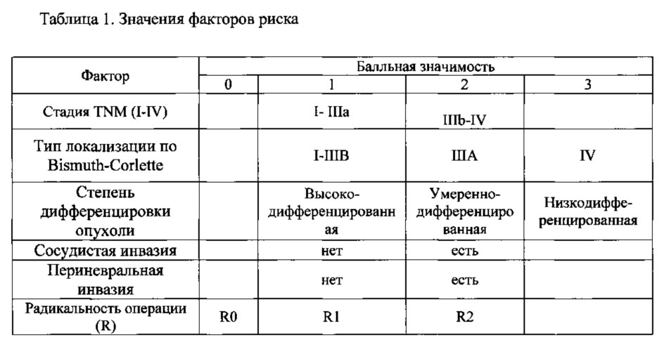 Способ прогнозирования общей выживаемости у больных опухолью клатскина после хирургического лечения (патент 2617183)