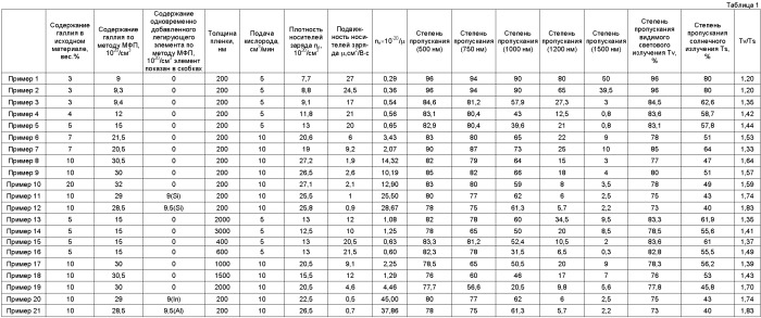 Оксид цинка, содержащий галлий (патент 2404124)