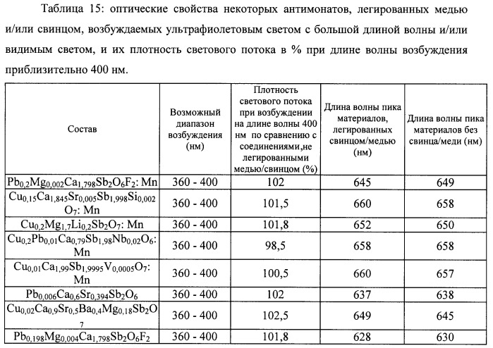 Люминесцентный материал (патент 2398809)