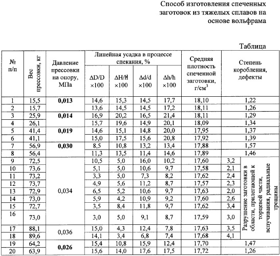 Способ изготовления сложнофигурных тонкостенных спеченных заготовок из тяжелых сплавов на основе вольфрама (патент 2332279)