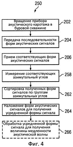 Наложение форм акустических сигналов с использованием группирования по азимутальным углам и/или отклонениям каротажного зонда (патент 2528279)