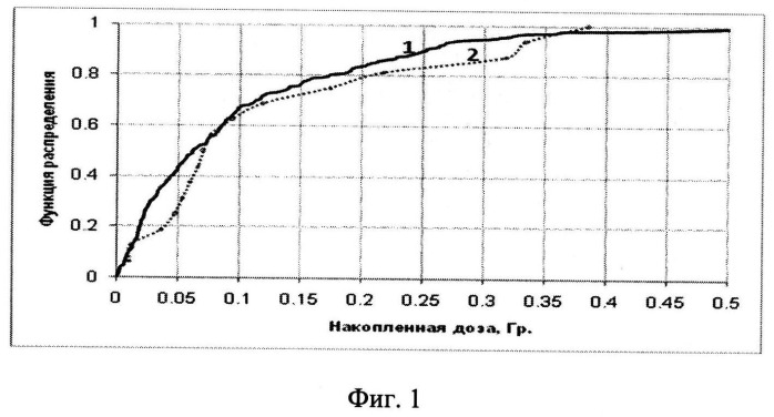 Способ формирования группы радиологического риска (патент 2492480)