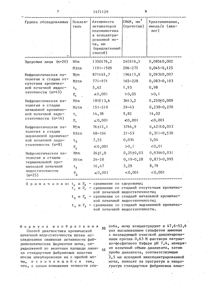 Способ диагностики хронической почечной недостаточности (патент 1471129)