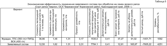 Инсектицидно-фунгицидный состав и способ борьбы с вредителями и болезнями с/х культур (патент 2402215)