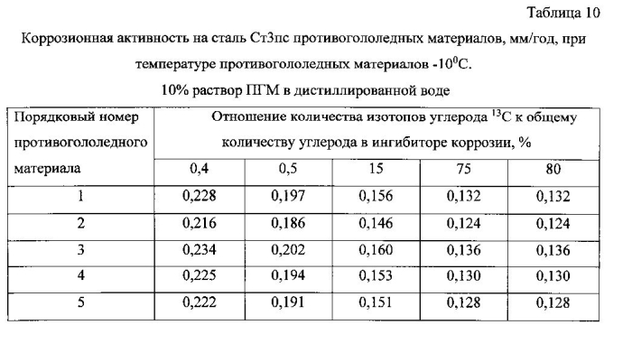 Способ получения твердого противогололедного материала на основе пищевой поваренной соли и кальцинированного хлорида кальция (варианты) (патент 2577259)