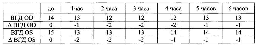 Средство для лечения глазных заболеваний и способ его применения (патент 2657780)