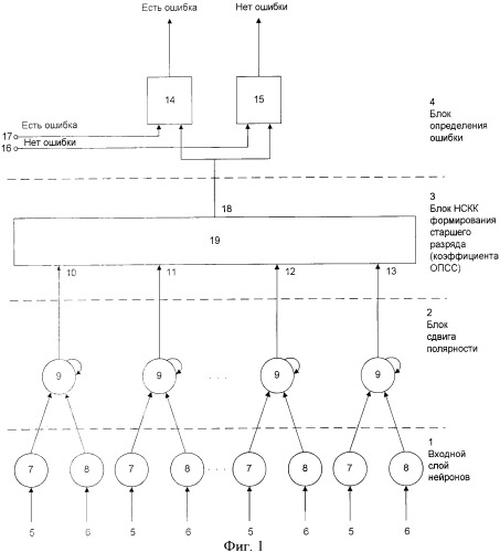 Нейронная сеть для обнаружения ошибок в симметричной системе остаточных классов (патент 2374678)