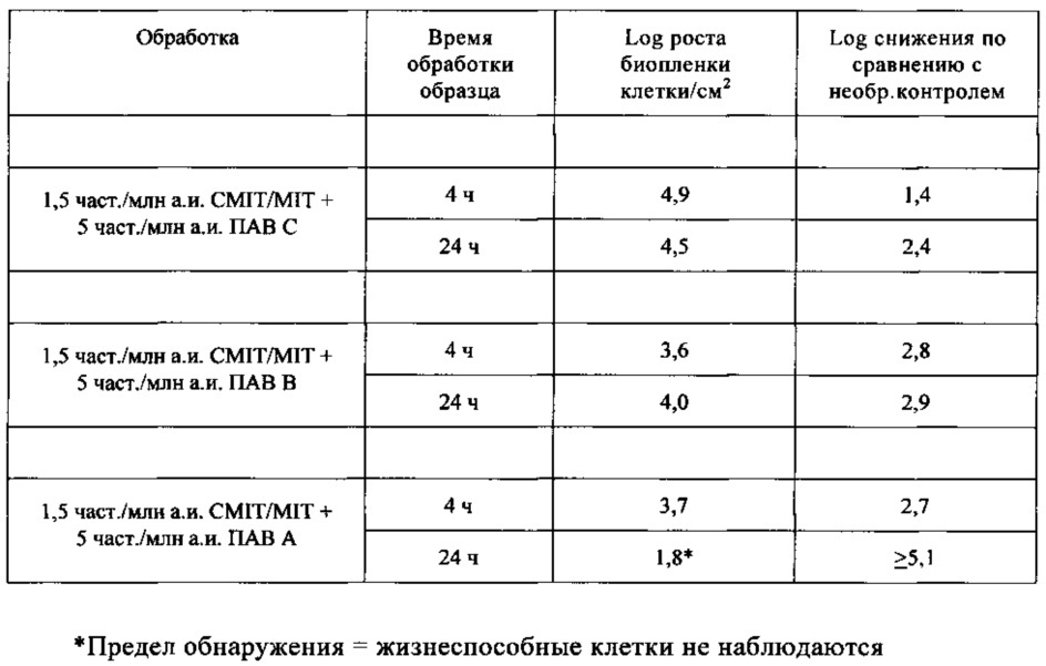 Бактерицидные композиции (патент 2648356)