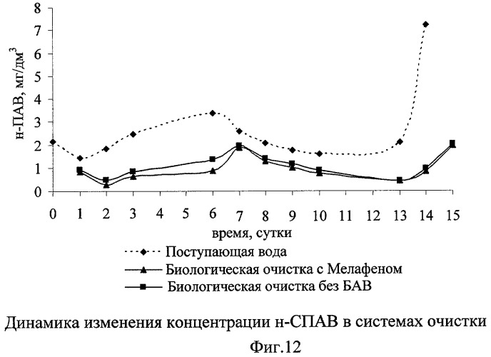 Способ интенсификации биологической очистки сточных вод (патент 2445275)