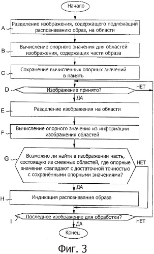 Способ распознавания образа, устройство распознавания образов и компьютерная программа (патент 2487408)