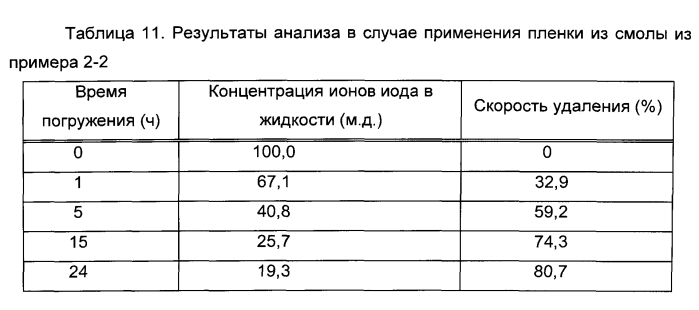 Способ удаления радиоактивного иода и гидрофильная смола для удаления радиоактивного иода (патент 2572813)