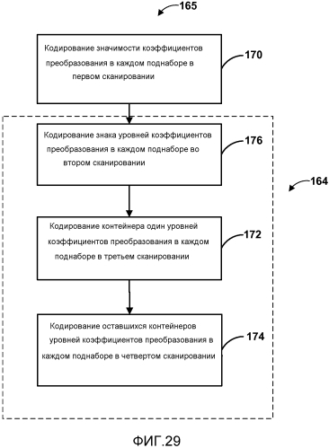 Кодирование коэффициентов преобразования для кодирования видео (патент 2565365)